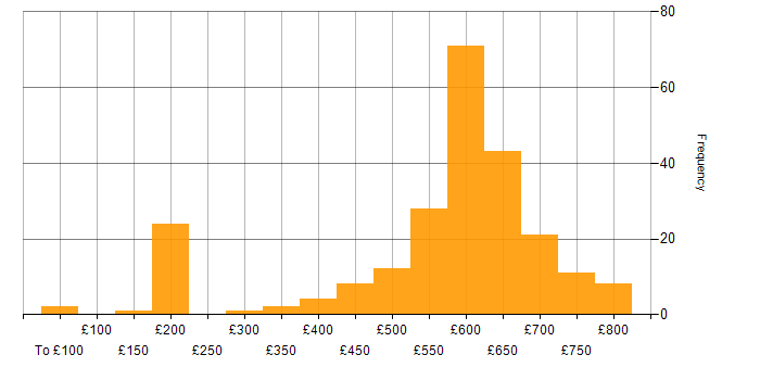 Daily rate histogram for Security Cleared in Reading