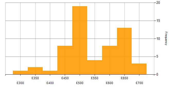 Daily rate histogram for Senior in Reading