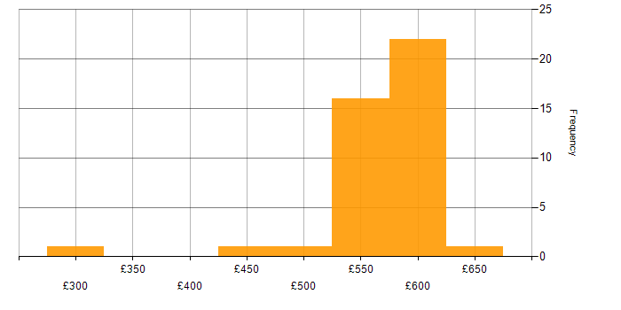 Daily rate histogram for Service Management in Reading