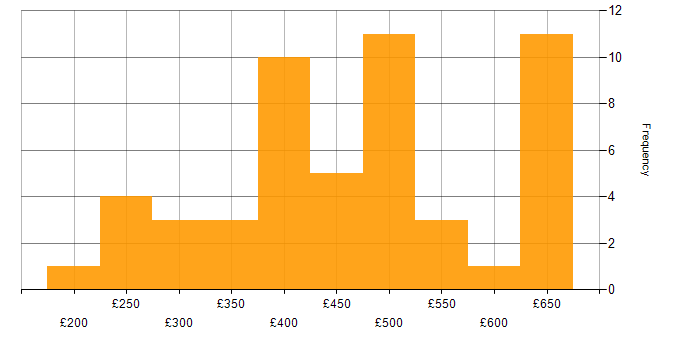 Daily rate histogram for SQL in Reading