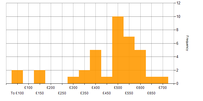 Daily rate histogram for Stakeholder Management in Reading