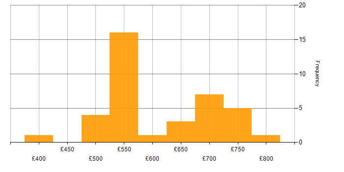Daily rate histogram for User Acceptance Testing in Reading