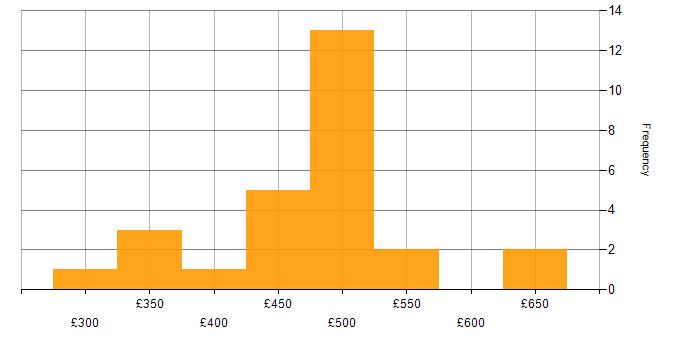 Daily rate histogram for Degree in Redhill