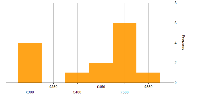 Daily rate histogram for Finance in Redhill