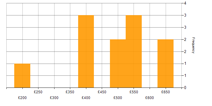 Daily rate histogram for Problem-Solving in Redhill