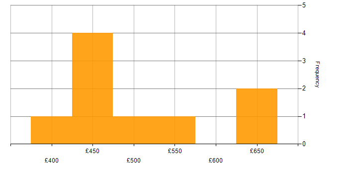 Daily rate histogram for Software Engineering in Redhill