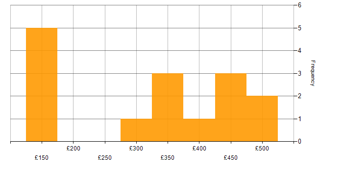Daily rate histogram for TCP/IP in Redhill