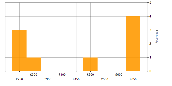 Daily rate histogram for AWS in Reigate