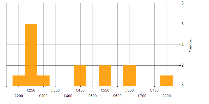 Daily rate histogram for Finance in Reigate