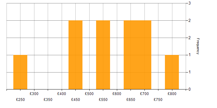 Daily rate histogram for Social Skills in Reigate