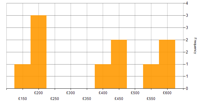 Daily rate histogram for Public Sector in Renfrewshire