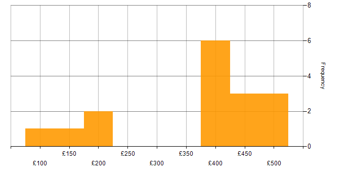 Daily rate histogram for Microsoft in Salisbury