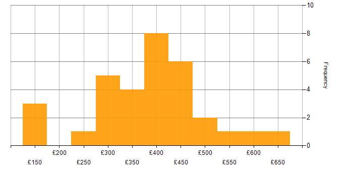 Daily rate histogram for .NET in Scotland