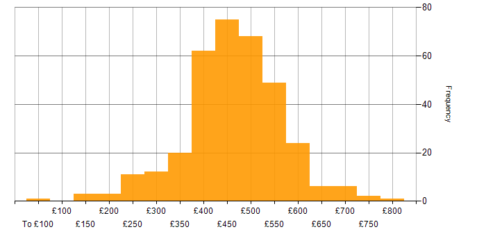 Daily rate histogram for Agile in Scotland