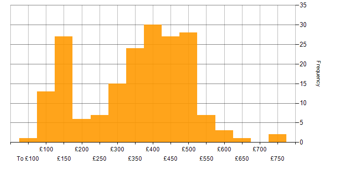 Daily rate histogram for Analyst in Scotland