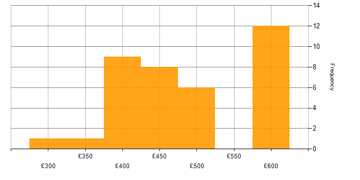 Daily rate histogram for Ansible in Scotland