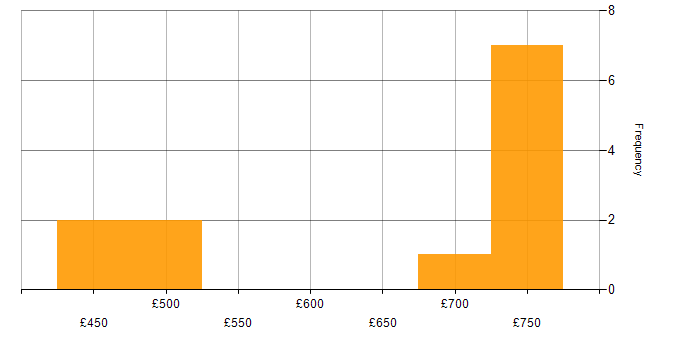 Daily rate histogram for Applications Support in Scotland