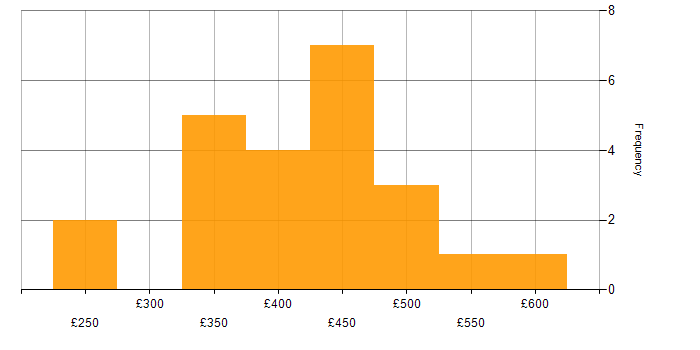 Daily rate histogram for Artificial Intelligence in Scotland