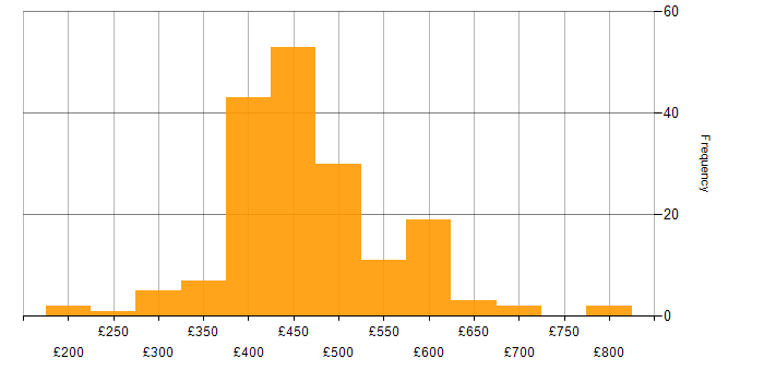 Daily rate histogram for AWS in Scotland