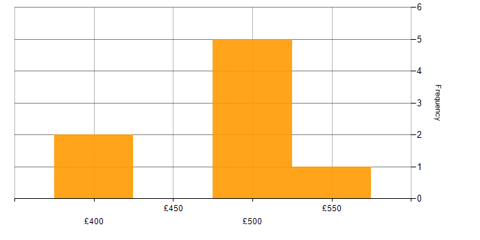 Daily rate histogram for AWS DevOps in Scotland