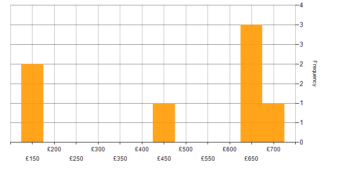 Daily rate histogram for Back Office in Scotland