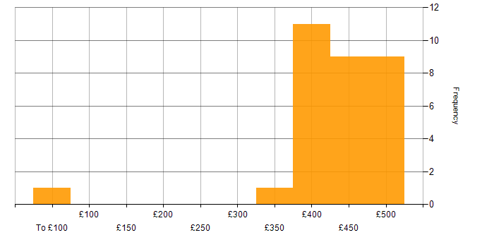 Daily rate histogram for Business Analysis in Scotland