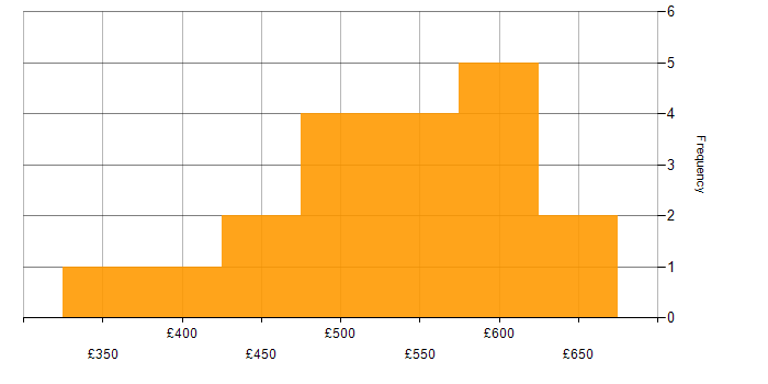 Daily rate histogram for Business Case in Scotland