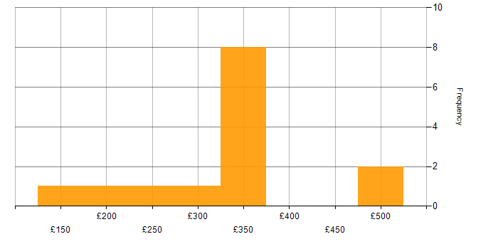 Daily rate histogram for Canva in Scotland