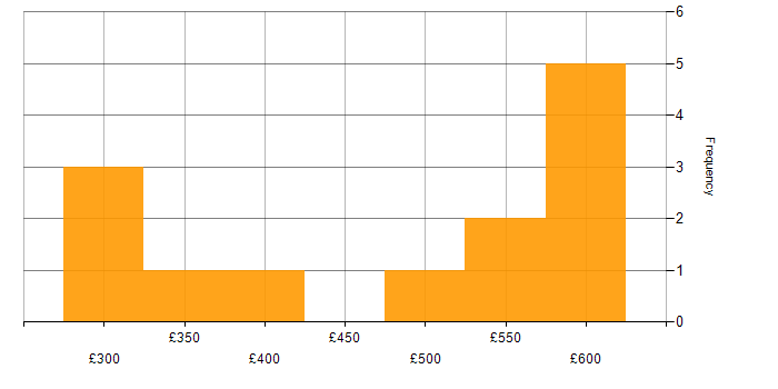 Daily rate histogram for Capacity Planning in Scotland