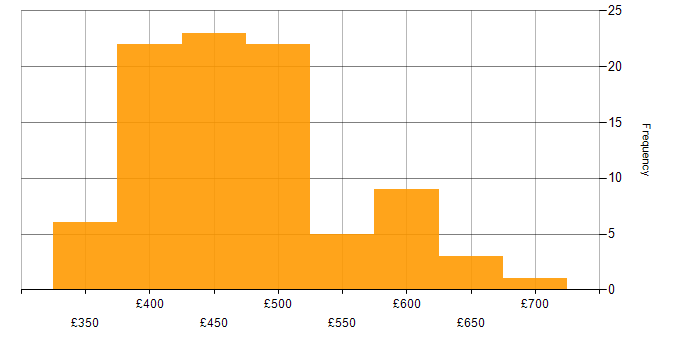 Daily rate histogram for CI/CD in Scotland