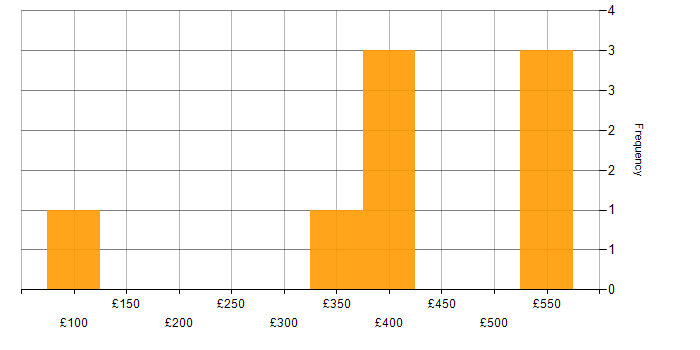 Daily rate histogram for Cisco Certification in Scotland