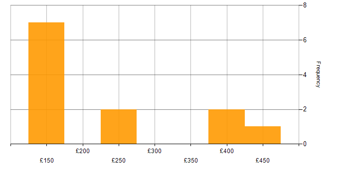 Daily rate histogram for CMS in Scotland