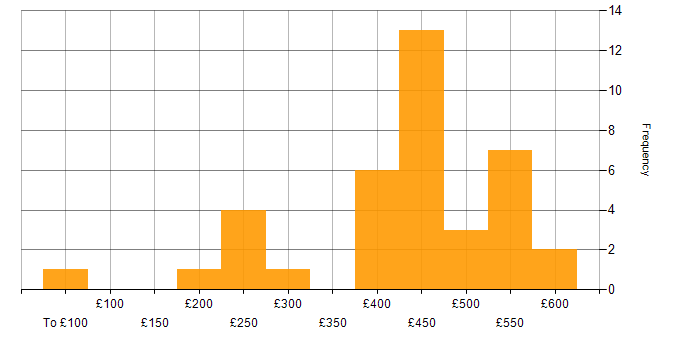 Daily rate histogram for Coaching in Scotland