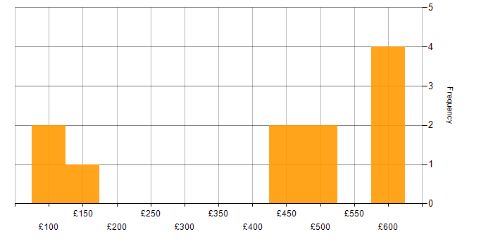 Daily rate histogram for Configuration Management in Scotland
