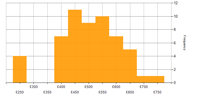 Daily rate histogram for Consultant in Scotland
