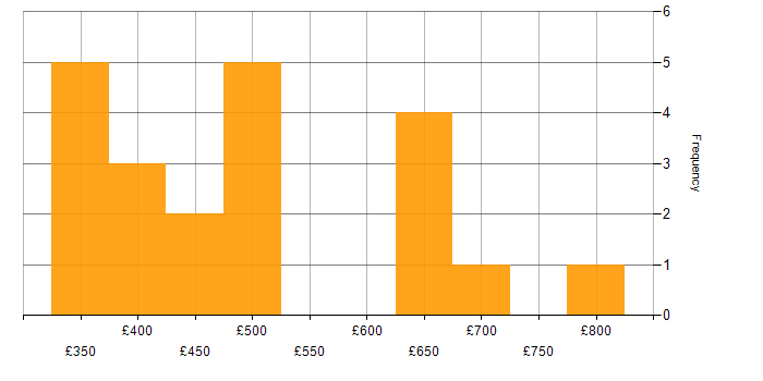 Daily rate histogram for Containerisation in Scotland