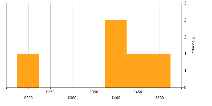 Daily rate histogram for Content Designer in Scotland