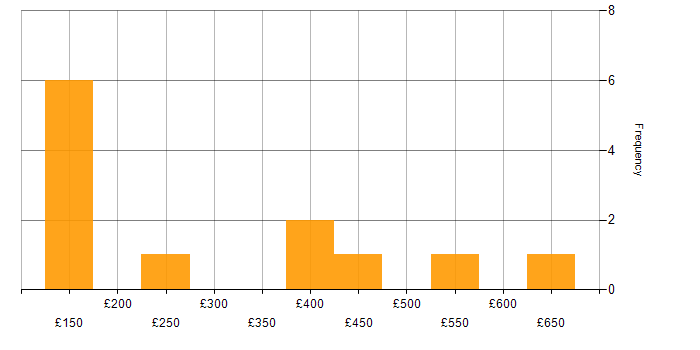 Daily rate histogram for Content Management in Scotland