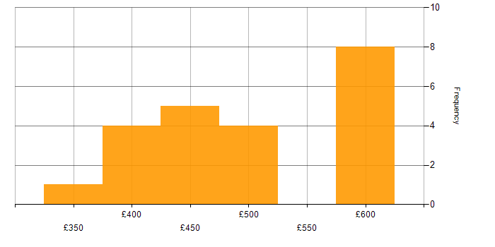 Daily rate histogram for Continuous Integration in Scotland