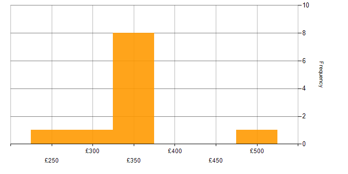Daily rate histogram for Copywriting in Scotland