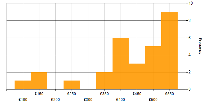 Daily rate histogram for CRM in Scotland