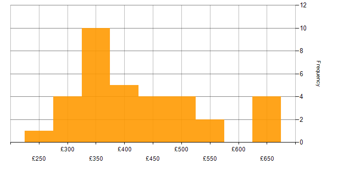 Daily rate histogram for C# in Scotland