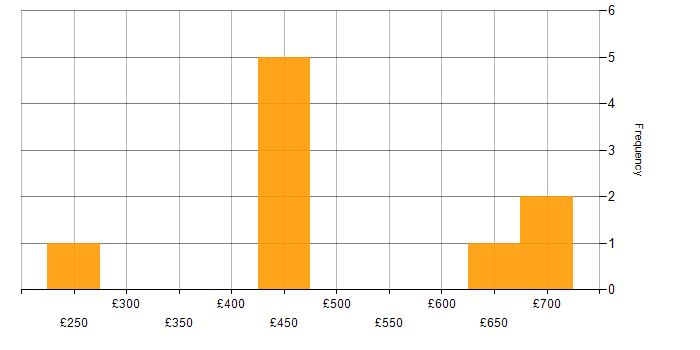 Daily rate histogram for Data Quality in Scotland