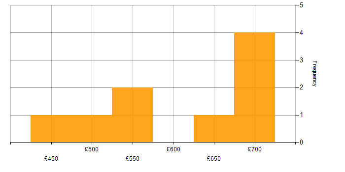 Daily rate histogram for Data Strategy in Scotland