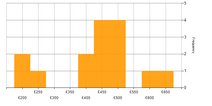 Daily rate histogram for Data Visualisation in Scotland