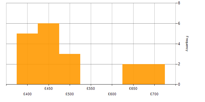 Daily rate histogram for Databricks in Scotland