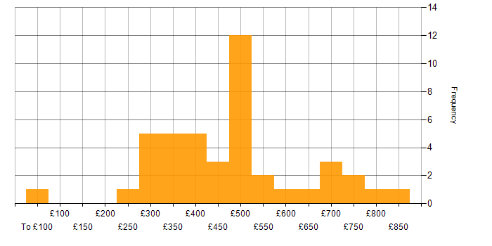 Daily rate histogram for ERP in Scotland