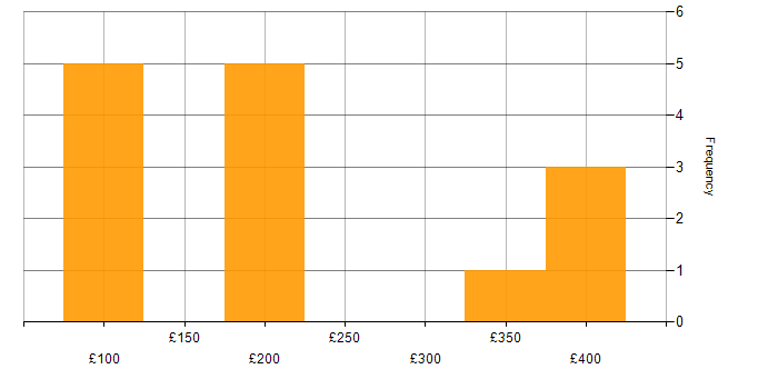 Daily rate histogram for Field Engineer in Scotland