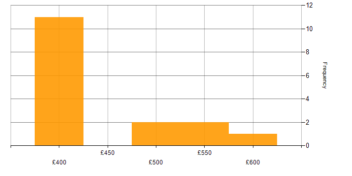 Daily rate histogram for Figma in Scotland