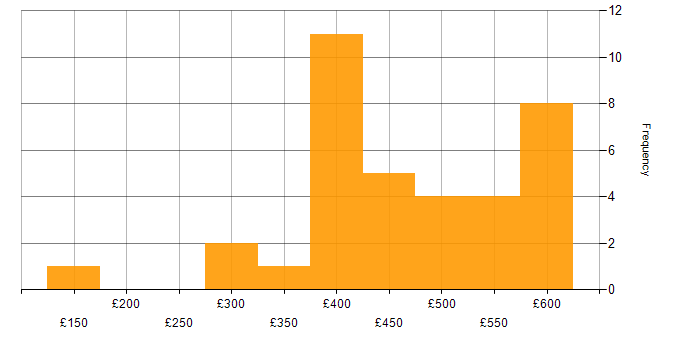 Daily rate histogram for Firewall in Scotland